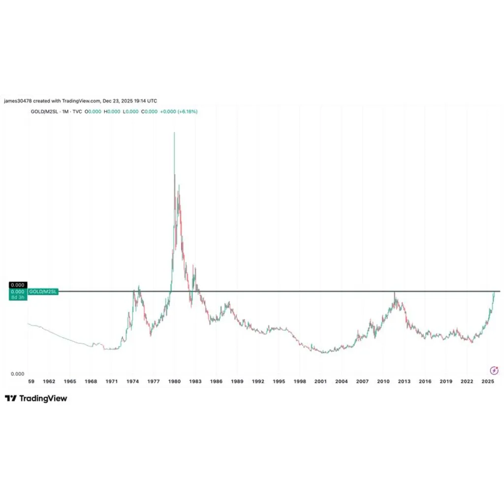Gold knocks on a 50-year closed door as BTC price faces a defining support test Gold knocks on a 50-year closed door as BTC price faces a defining support test