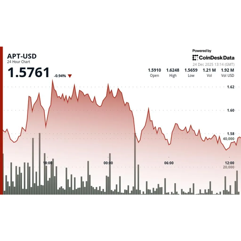 Aptos’ APT drops as token tracks broader crypto market weakness Aptos’ APT drops as token tracks broader crypto market weakness