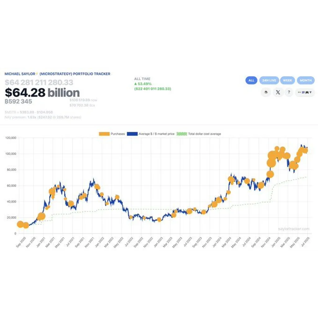 Breaking: Strategy (MSTR) Makes 12th Consecutive Weekly Purchase With 1M Bitcoin Buy Breaking: Strategy (MSTR) Makes 12th Consecutive Weekly Purchase With 1M Bitcoin Buy