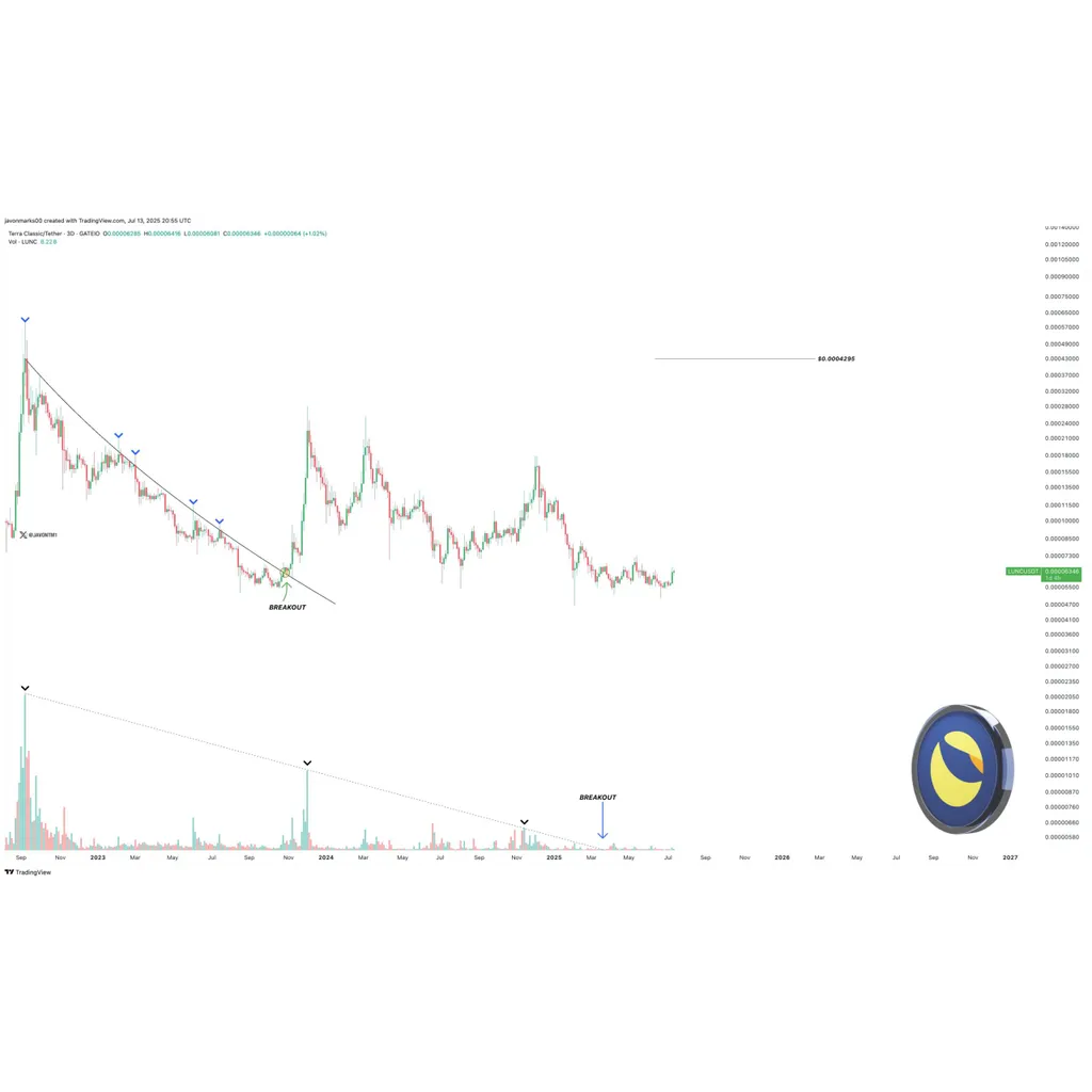 Analyst Predicts 555% Spike for LUNC Price If This Pattern Plays Out Analyst Predicts 555% Spike for LUNC Price If This Pattern Plays Out