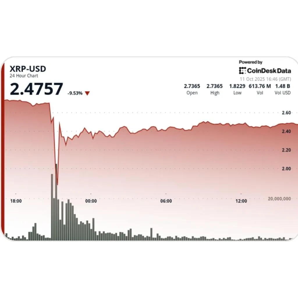 Ripple reverses forty percent losses after worst crash Ripple reverses forty percent losses after worst crash