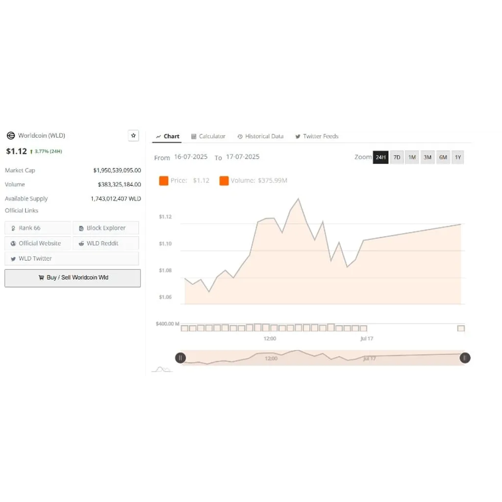 WorldCoin Price Gains 3.77% with Key Support Holding Near .10 – Brave New Coin WorldCoin Price Gains 3.77% with Key Support Holding Near .10 – Brave New Coin
