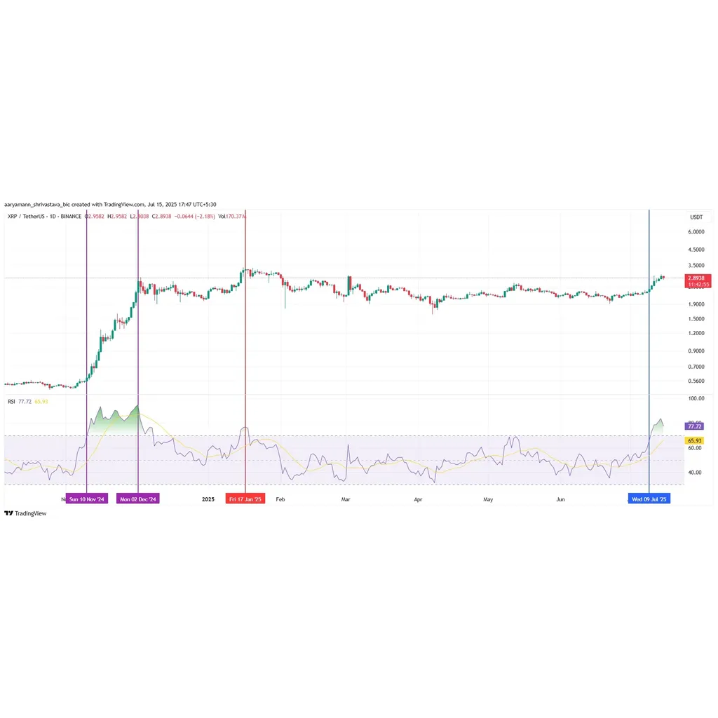 Will XRP Break Soon With ProShares XRP ETF Launch?” Will XRP Break Soon With ProShares XRP ETF Launch?”