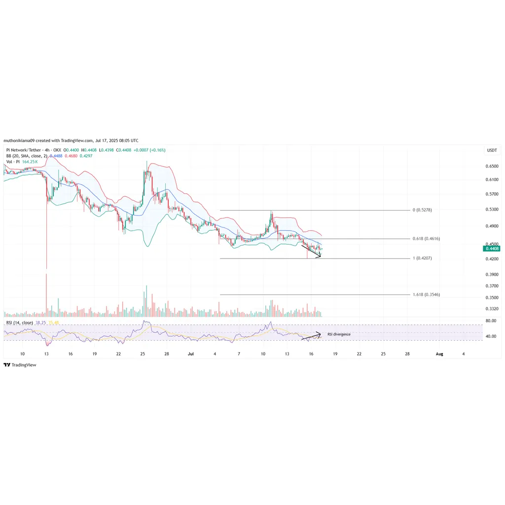 What’s Next for Pi Coin Price as Whales Dump 1.5M Tokens- alt= What’s Next for Pi Coin Price as Whales Dump 1.5M Tokens- alt=