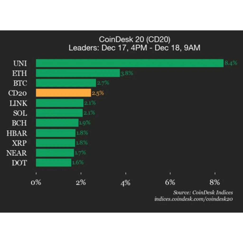 Uniswap Surges 8.4% as All Index Constituents Rise Uniswap Surges 8.4% as All Index Constituents Rise