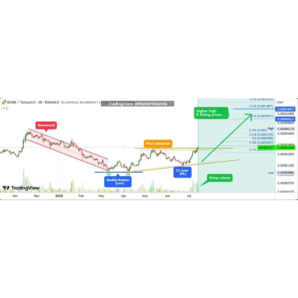 BONK Price Prediction: BONK Surges 40%—Can the July Rally Start a Long-Term Bull Run? – Brave New Coin BONK Price Prediction: BONK Surges 40%—Can the July Rally Start a Long-Term Bull Run? – Brave New Coin