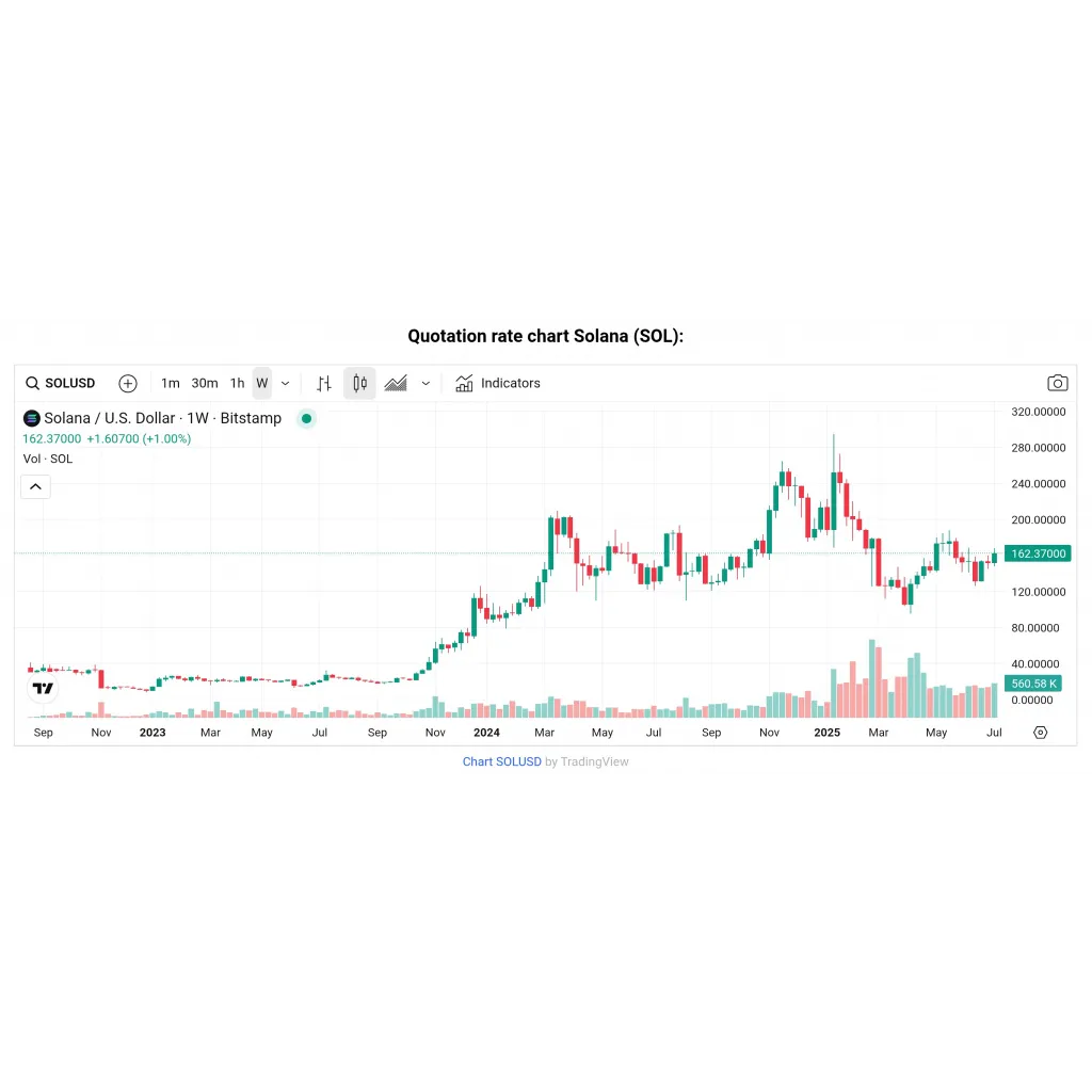 Solana (SOL): A Blockchain And Cryptocurrency With Growing Potential Solana (SOL): A Blockchain And Cryptocurrency With Growing Potential