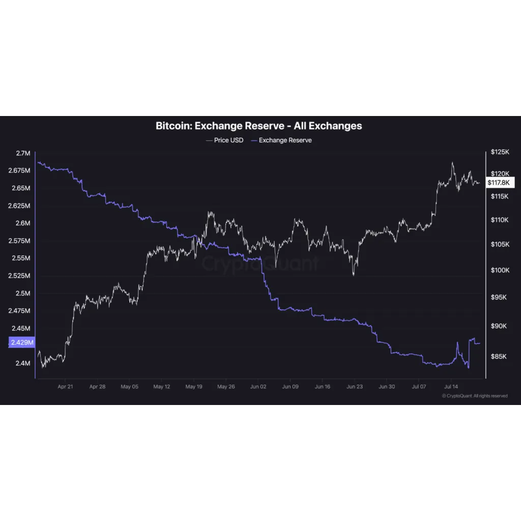 Bitcoin Reserves On Exchanges Hit Highest Level Since June 25 – Is BTC In Danger? Bitcoin Reserves On Exchanges Hit Highest Level Since June 25 – Is BTC In Danger?
