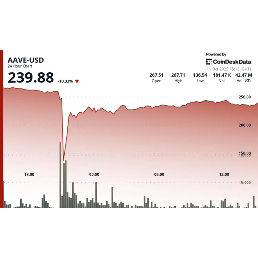 DeFi protocol endures 64 percent flash crash during largest stress test DeFi protocol endures 64 percent flash crash during largest stress test
