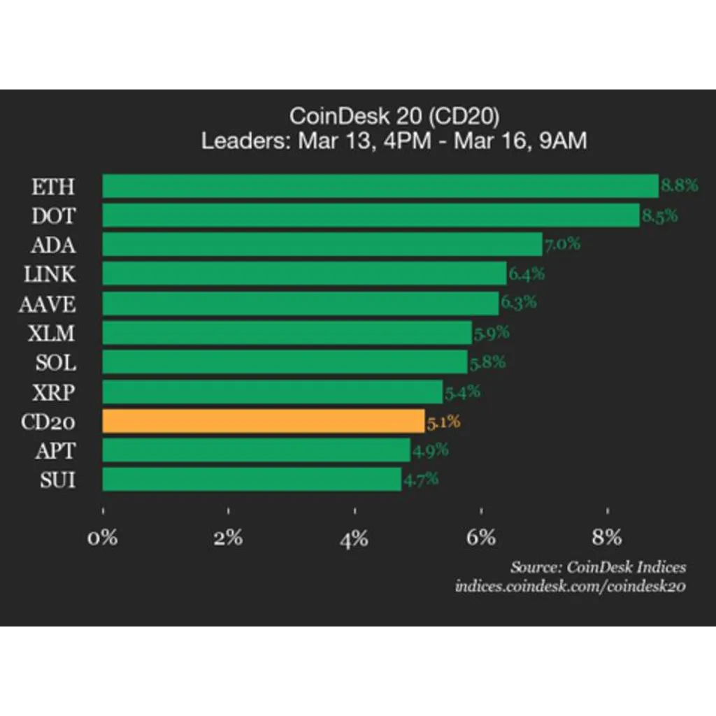 Ethereum (ETH) price jumps 8.8%, leading index higher Ethereum (ETH) price jumps 8.8%, leading index higher