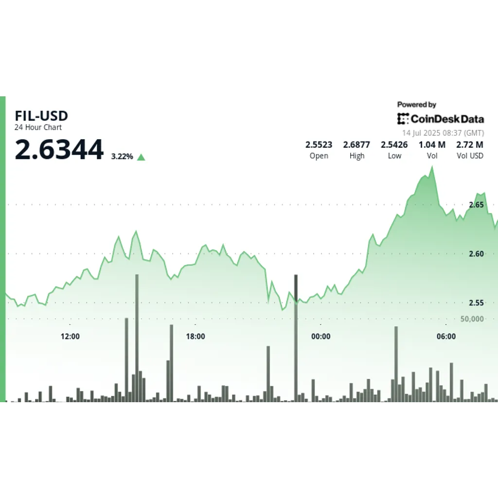 Filecoin (FIL) Surges 5%, Forms Distinct Uptrend Filecoin (FIL) Surges 5%, Forms Distinct Uptrend