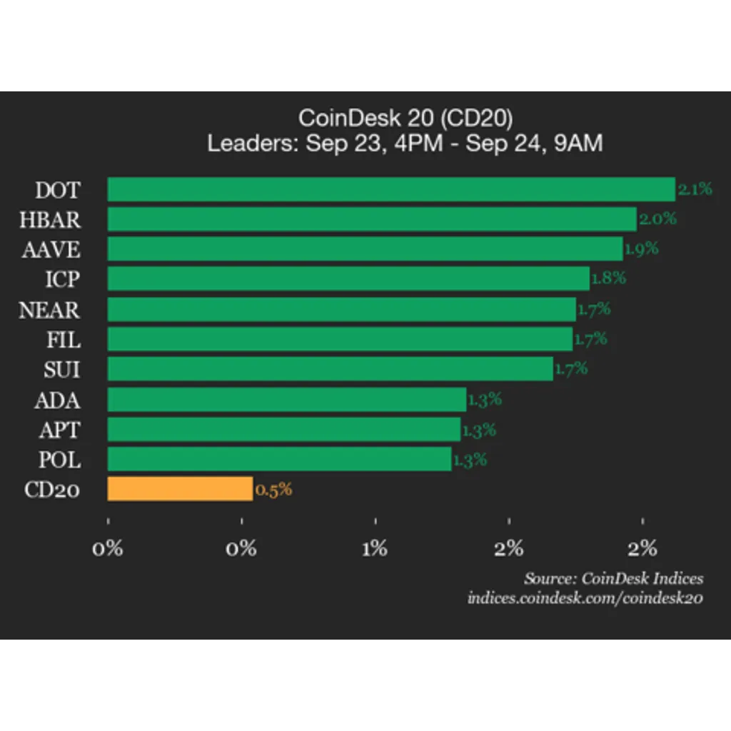 Polkadot DOT rises 2.1 percent as cryptocurrency index moves higher Polkadot DOT rises 2.1 percent as cryptocurrency index moves higher