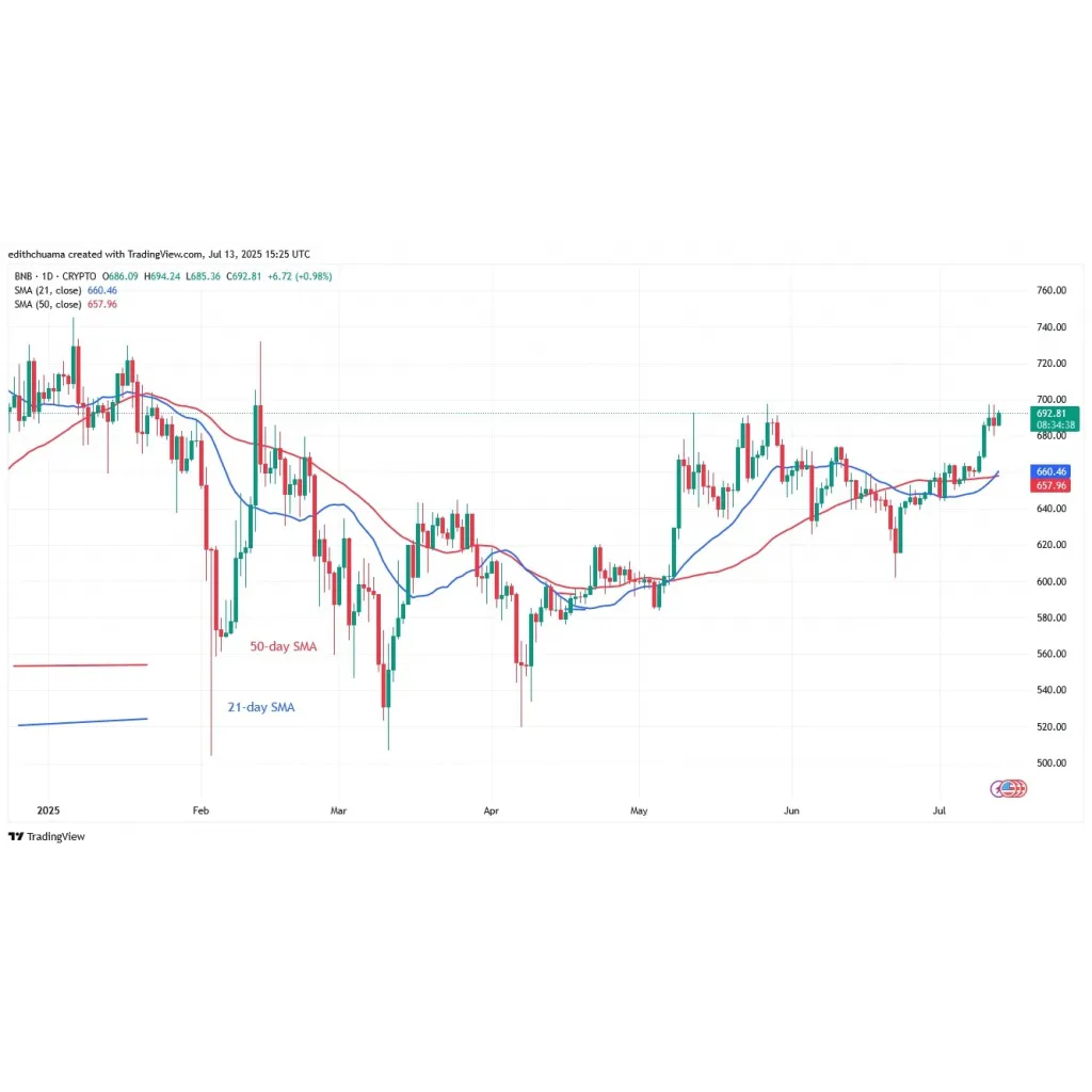 Binance Coin Threatens To Crash At The 0 Mark Binance Coin Threatens To Crash At The 0 Mark