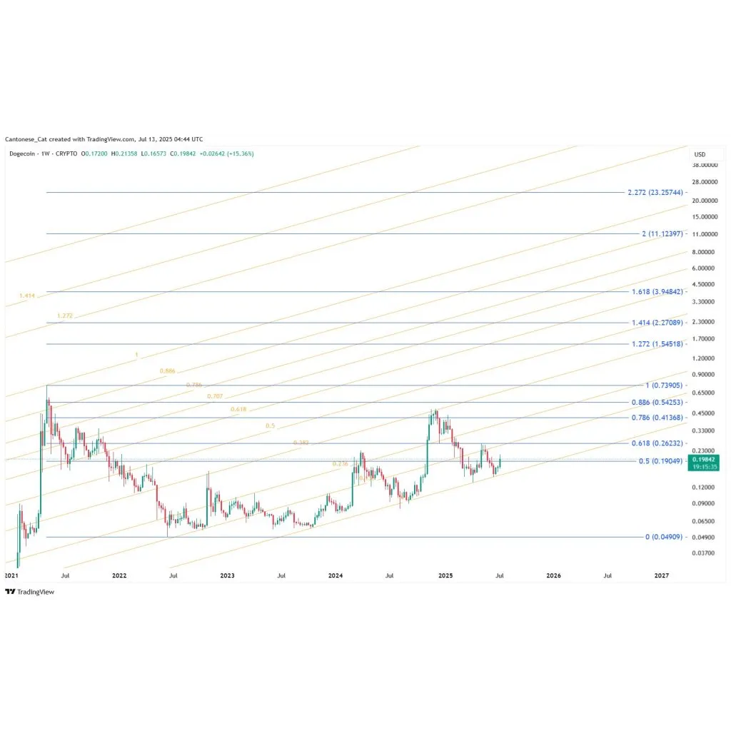 Fibonacci Maps Dogecoin Path To —Is It Too Far-Fetched? Fibonacci Maps Dogecoin Path To —Is It Too Far-Fetched?