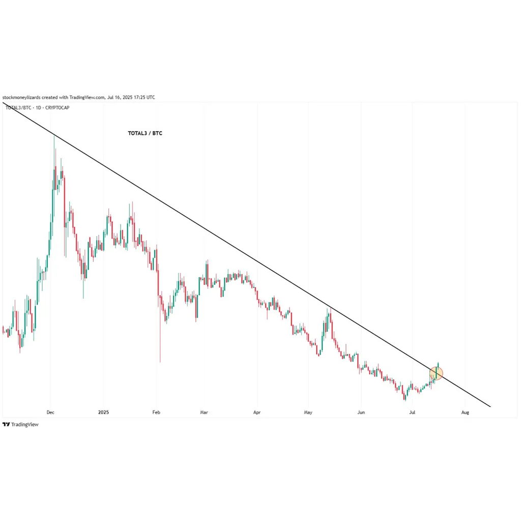 3 charts scream ‘it’s altcoin season’ as Bitcoin dominance hits 8-week lows 3 charts scream ‘it’s altcoin season’ as Bitcoin dominance hits 8-week lows