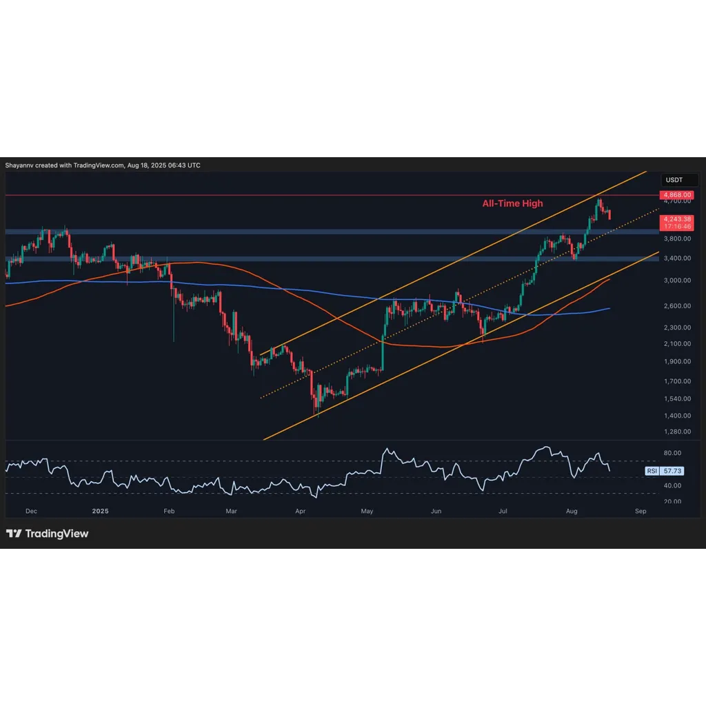 Ethereum drops 10% to ,200 amid SEC review and Bitcoin volatility Ethereum drops 10% to ,200 amid SEC review and Bitcoin volatility