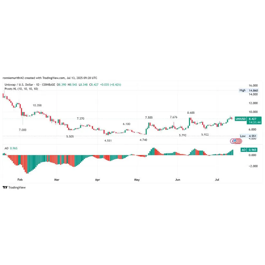 Uniswap Price Prediction: Key Levels to Watch as Bulls Eye a Strong Rally Toward – Brave New Coin Uniswap Price Prediction: Key Levels to Watch as Bulls Eye a Strong Rally Toward – Brave New Coin