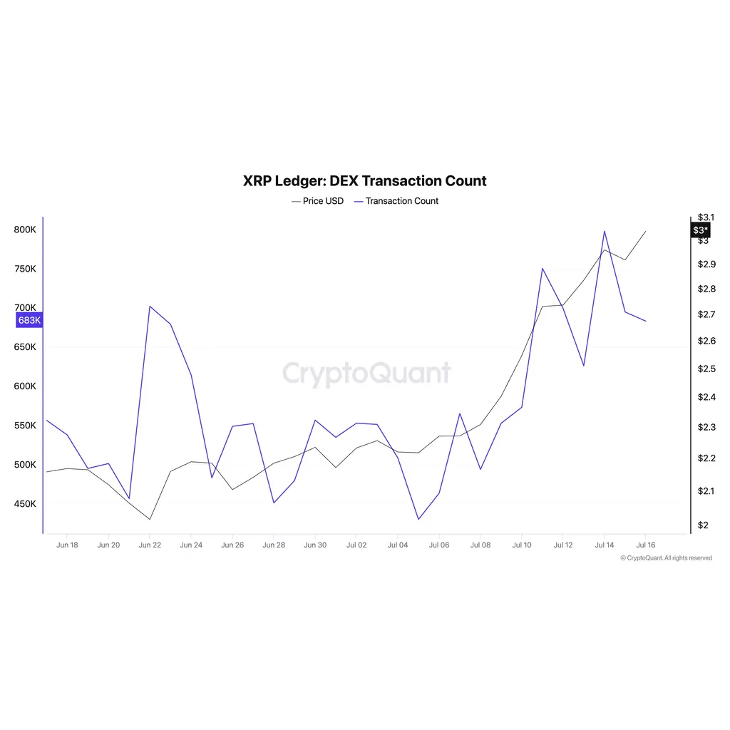 Ripple’s XRPL DEX liquidity spikes 75% in one month Ripple’s XRPL DEX liquidity spikes 75% in one month