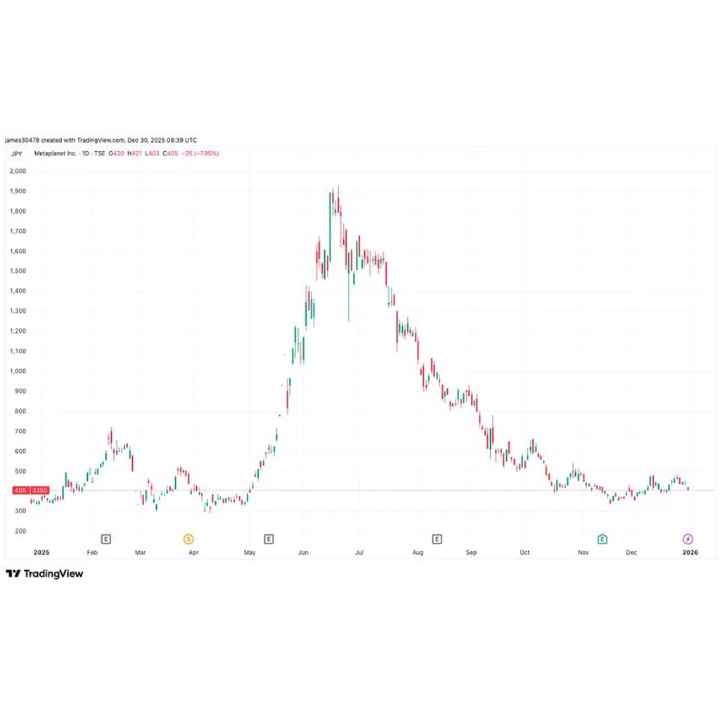 Metaplanet acquires 4,279 BTC, lifts total holdings to 35,102 BTC Metaplanet acquires 4,279 BTC, lifts total holdings to 35,102 BTC