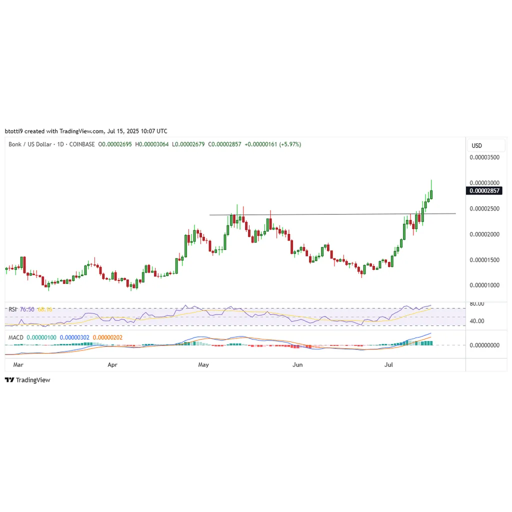 Bonk price signals rally as open interest spikes by 9% – CoinJournal Bonk price signals rally as open interest spikes by 9% – CoinJournal