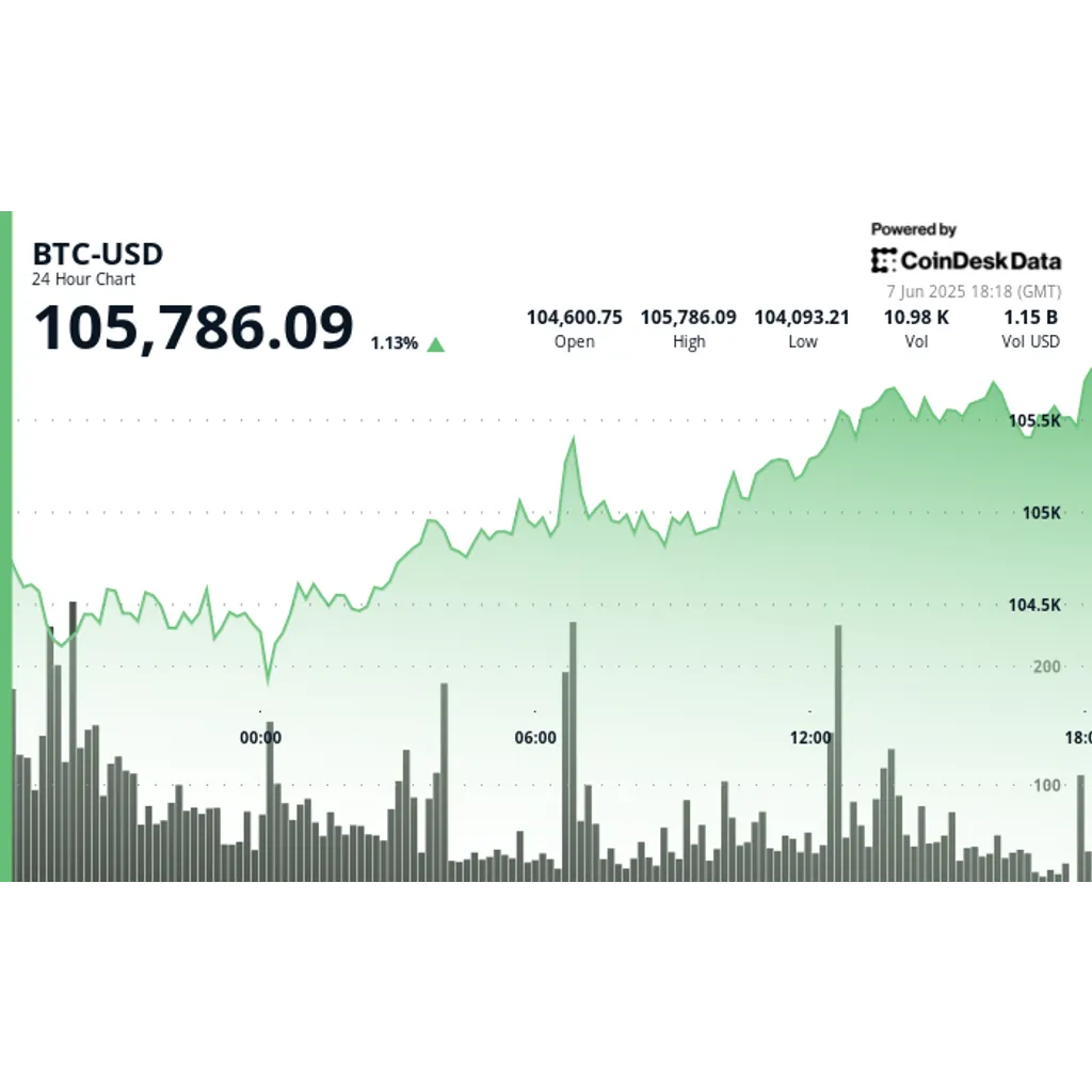 Bitcoin (BTC) Stays Firm as Trump-Musk Feud Escalates Over 2025 Budget Politics Bitcoin (BTC) Stays Firm as Trump-Musk Feud Escalates Over 2025 Budget Politics
