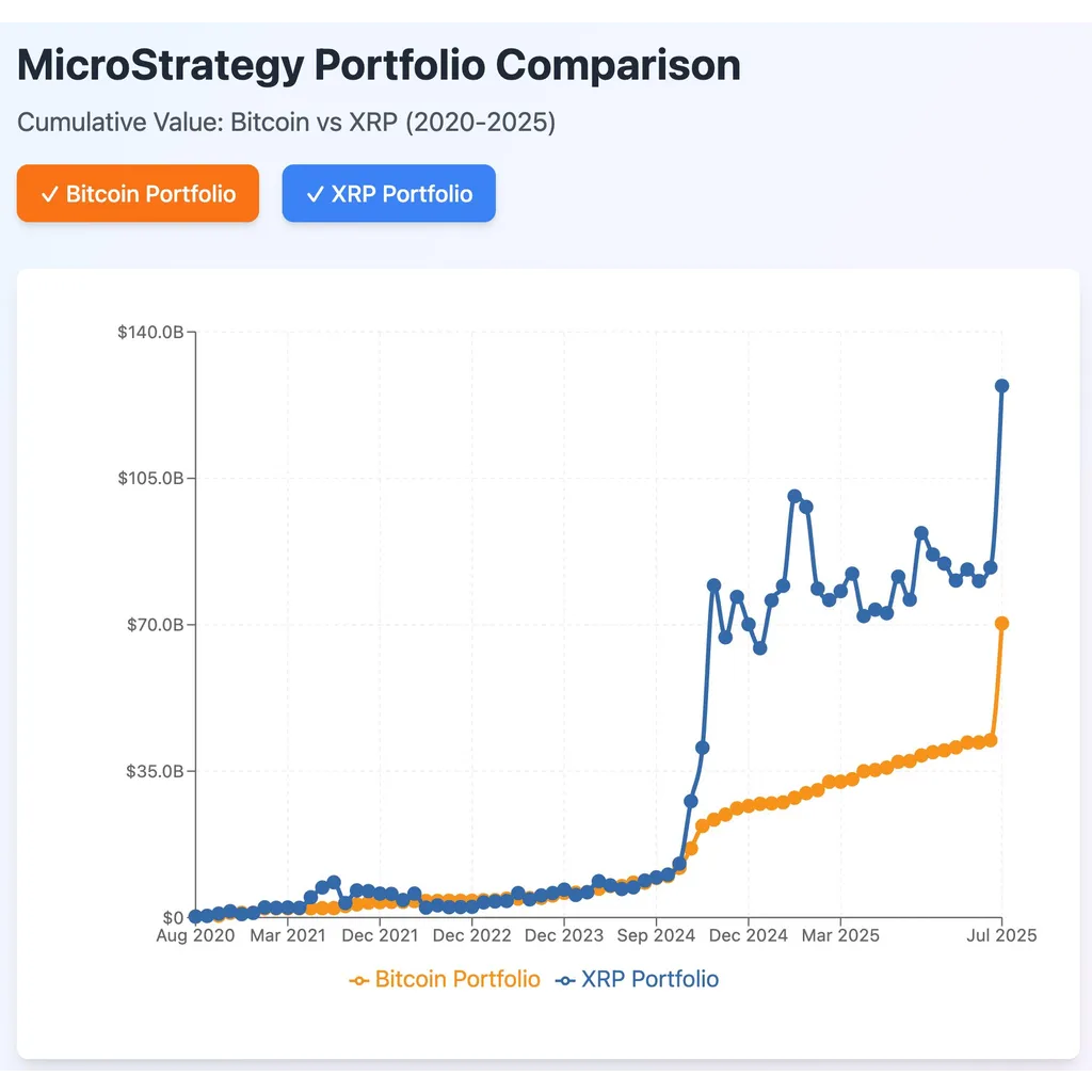 MicroStrategy Would Be Up 2x If It Backed XRP Over BTC, Reveals Ex-Ripple Dev MicroStrategy Would Be Up 2x If It Backed XRP Over BTC, Reveals Ex-Ripple Dev