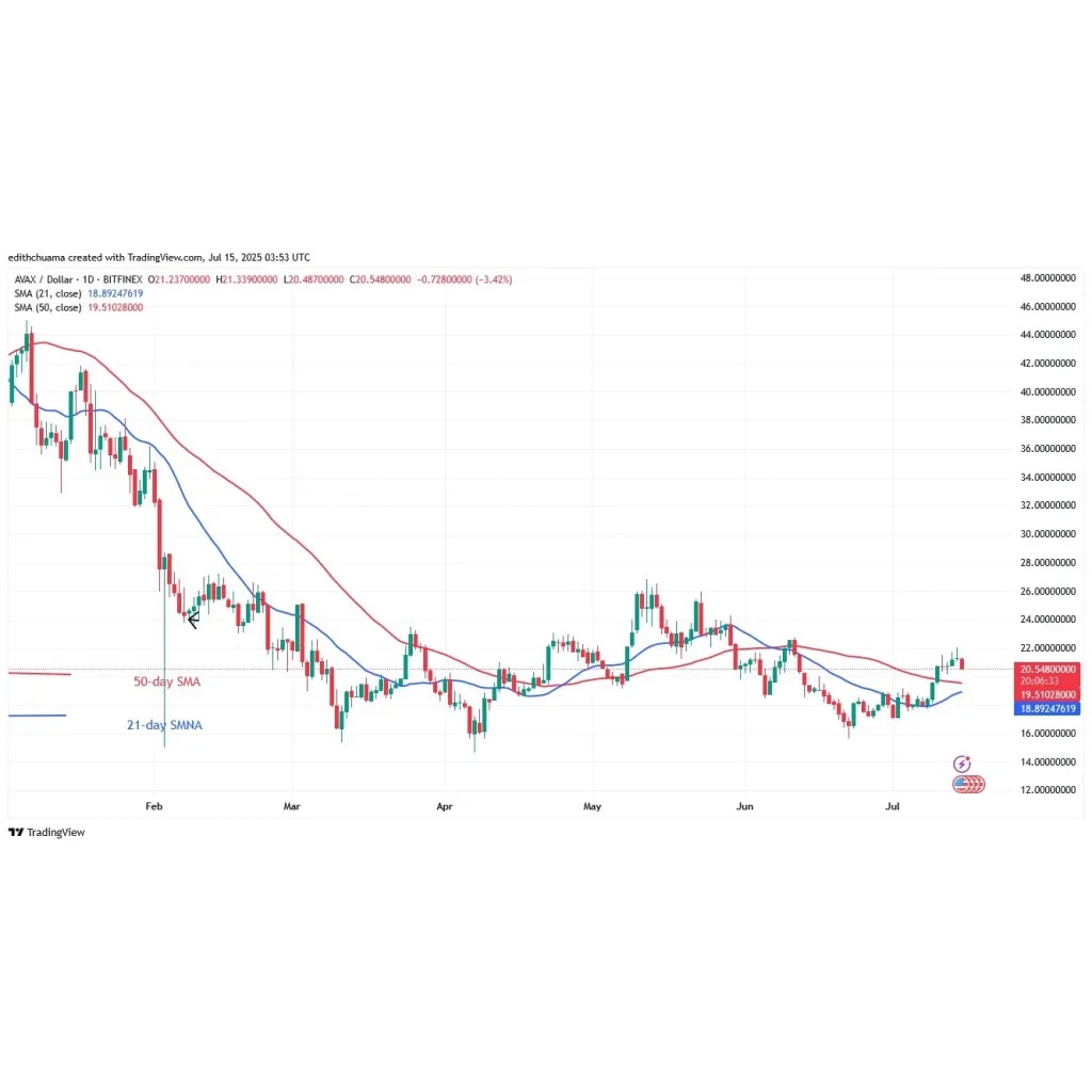 Avalanche Price Maintains A Bullish Rise Above Avalanche Price Maintains A Bullish Rise Above