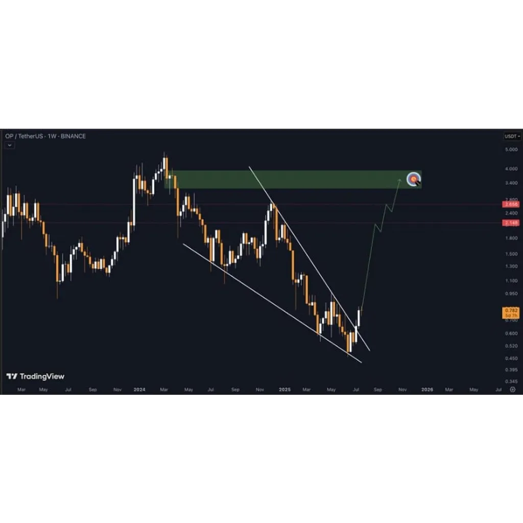 Optimism Price Prediction Targets .40 After Falling Wedge Breakout and Altcoin Rotation Setup – Brave New Coin Optimism Price Prediction Targets .40 After Falling Wedge Breakout and Altcoin Rotation Setup – Brave New Coin