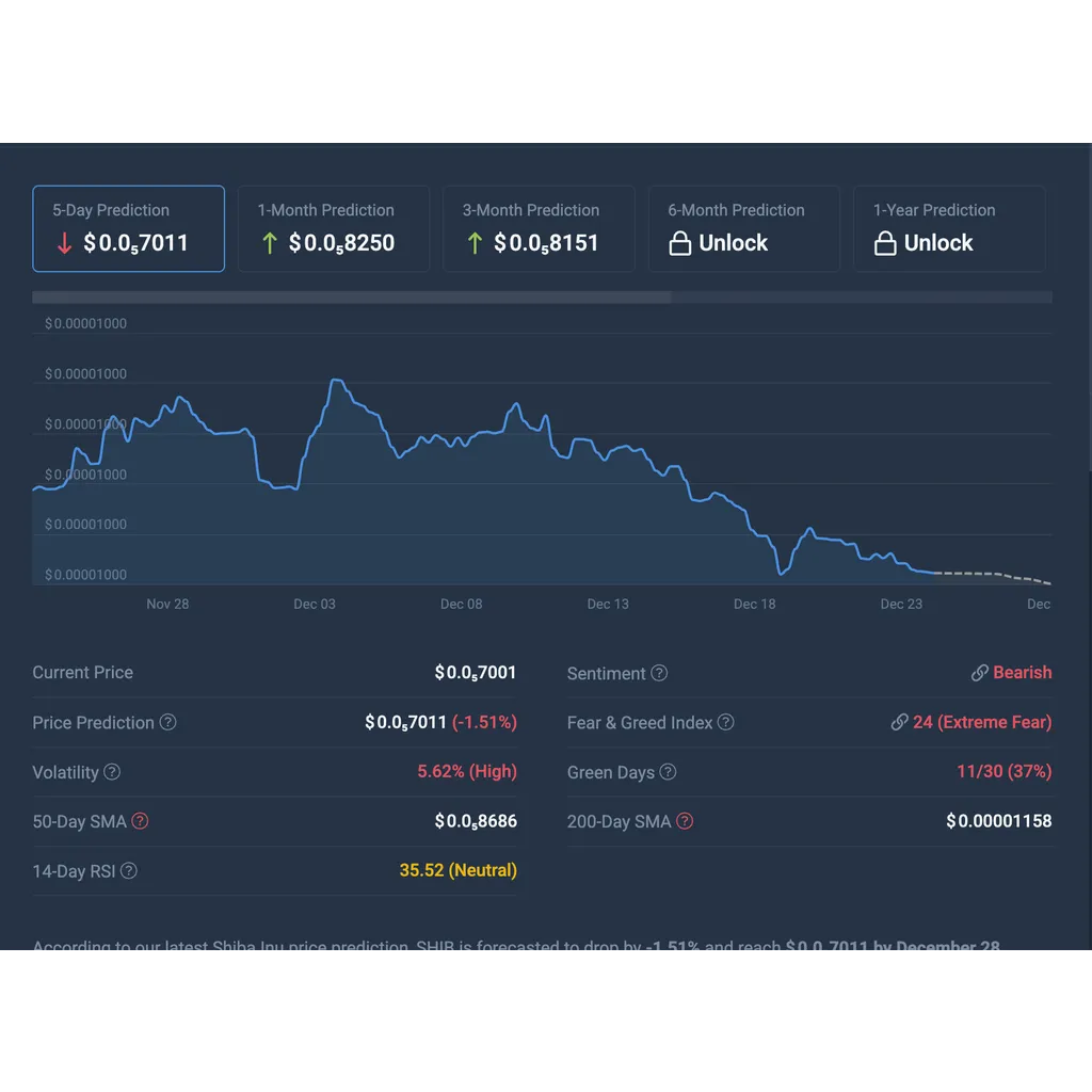 Shiba Inu End Of Year Predictions Remain Bearish, High Volatility Expected Shiba Inu End Of Year Predictions Remain Bearish, High Volatility Expected