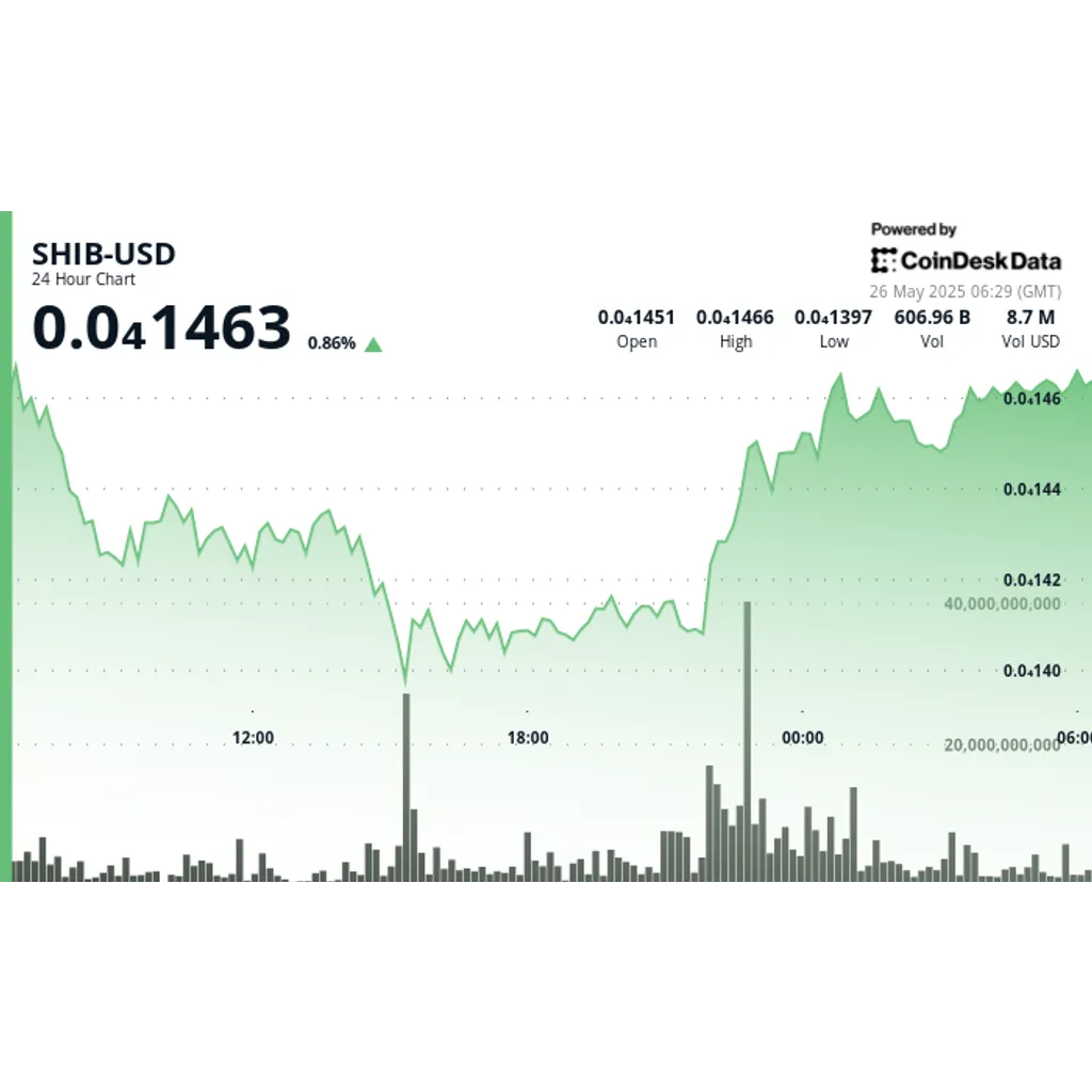 Shiba Inu News: $SHIB Stages Remarkable Recovery After Mid-Day Sell-Off Shiba Inu News: $SHIB Stages Remarkable Recovery After Mid-Day Sell-Off