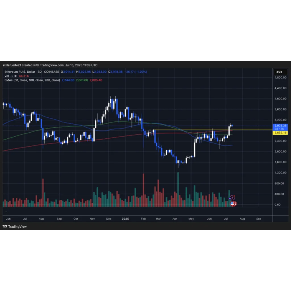 SharpLink Gaming Buys M in Ethereum – Smart Money Loads the Dip SharpLink Gaming Buys M in Ethereum – Smart Money Loads the Dip