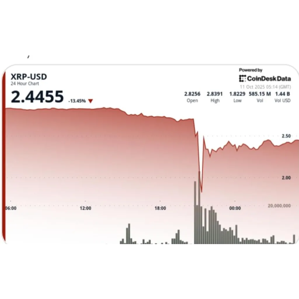 Ripple plunges 40 percent before recovering to .20 Ripple plunges 40 percent before recovering to .20