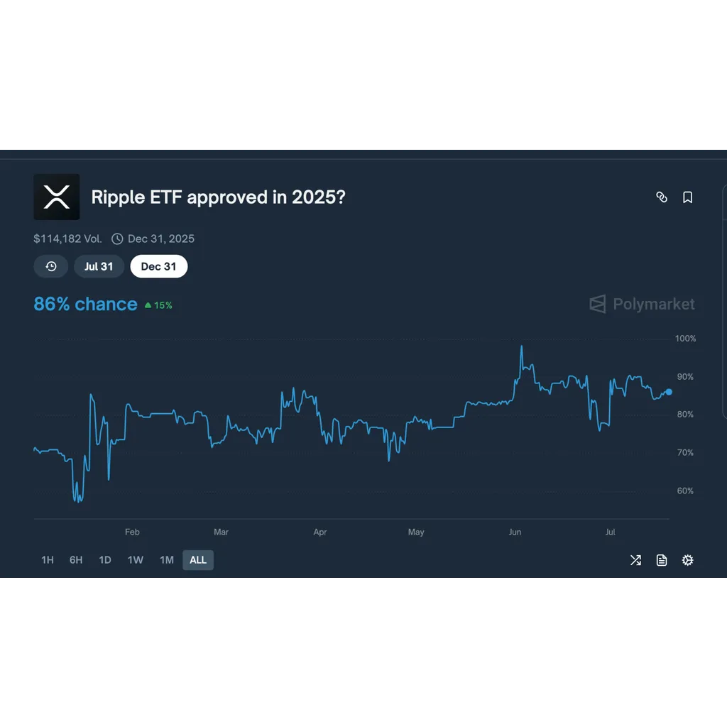 XRP ETF Approval Odds Rise to 86% Following ProShares Launch Success XRP ETF Approval Odds Rise to 86% Following ProShares Launch Success