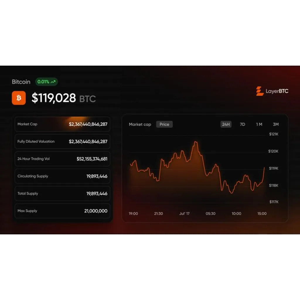 LayerBTC Launches LBTC ICO to Power New Bitcoin Layer 2 for Apps and DeFi – The Daily Hodl LayerBTC Launches LBTC ICO to Power New Bitcoin Layer 2 for Apps and DeFi – The Daily Hodl