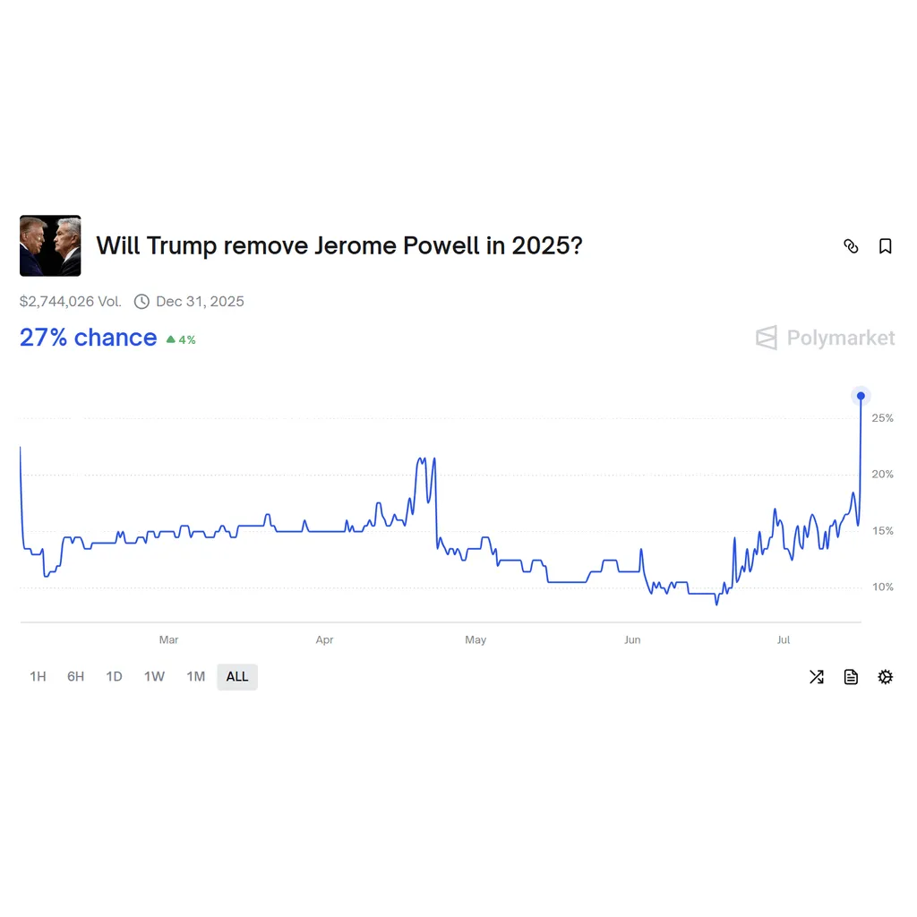 Trump Crypto News: Polymarket ‘Yes’ Spikes on Jerome Powell Firing as Florida Rep. Says It’s ‘Imminent’ Trump Crypto News: Polymarket ‘Yes’ Spikes on Jerome Powell Firing as Florida Rep. Says It’s ‘Imminent’