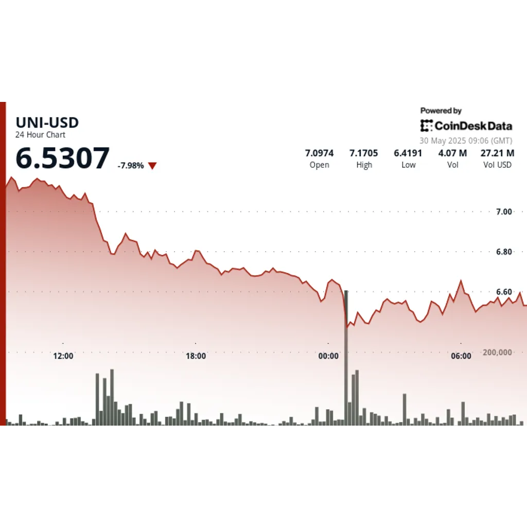 Uniswap Upgrade Hype Fails to Halt UNI Slide as Traders Brace for More Volatility Uniswap Upgrade Hype Fails to Halt UNI Slide as Traders Brace for More Volatility