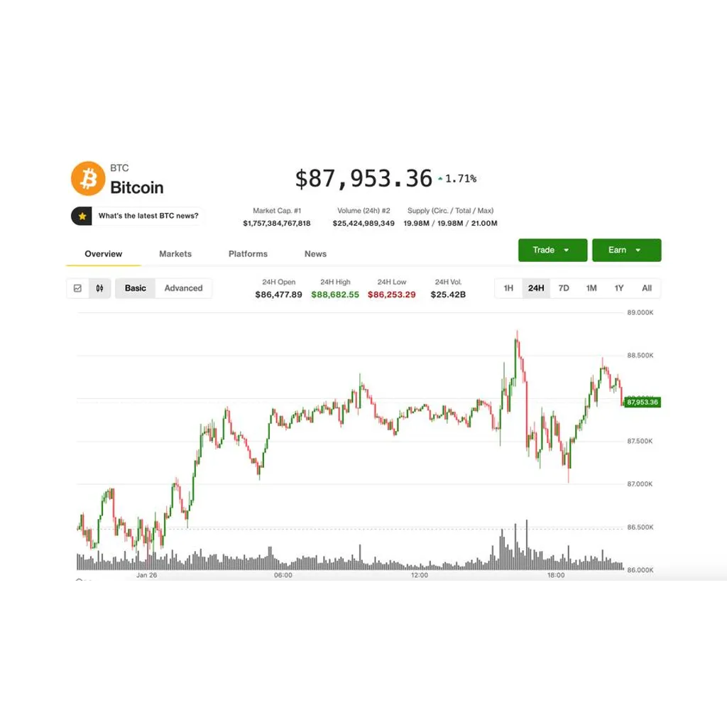 BTC holds near year’s low as precious metals continue garnering attention BTC holds near year’s low as precious metals continue garnering attention