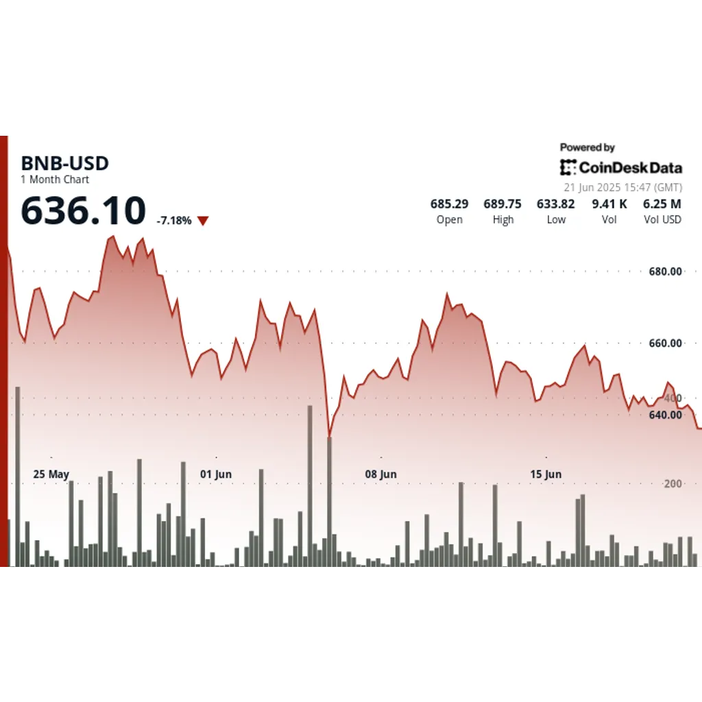 BNB Slips Below Key Support as Traders Brace for Maxwell Upgrade and Mideast Shockwaves BNB Slips Below Key Support as Traders Brace for Maxwell Upgrade and Mideast Shockwaves