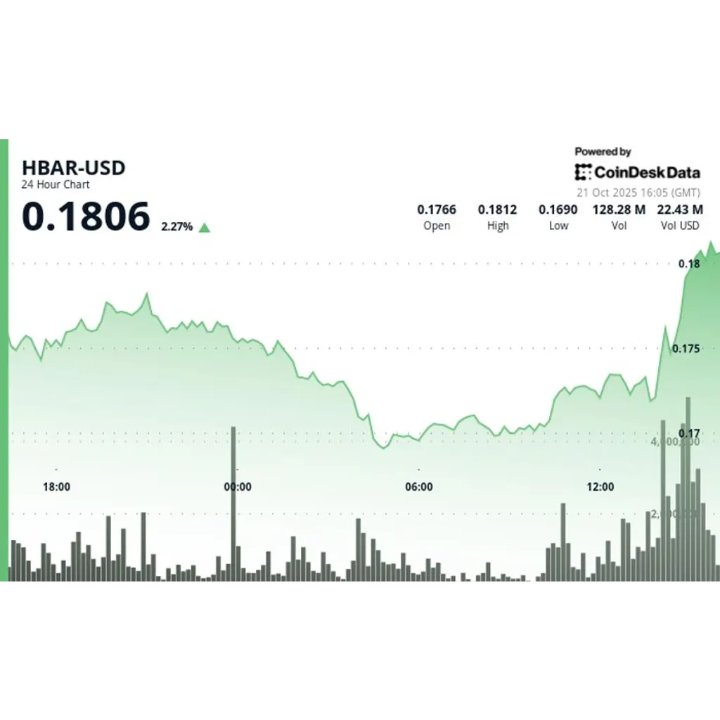 HBAR slides 4.3 percent as institutional selling breaks key support before rebound HBAR slides 4.3 percent as institutional selling breaks key support before rebound