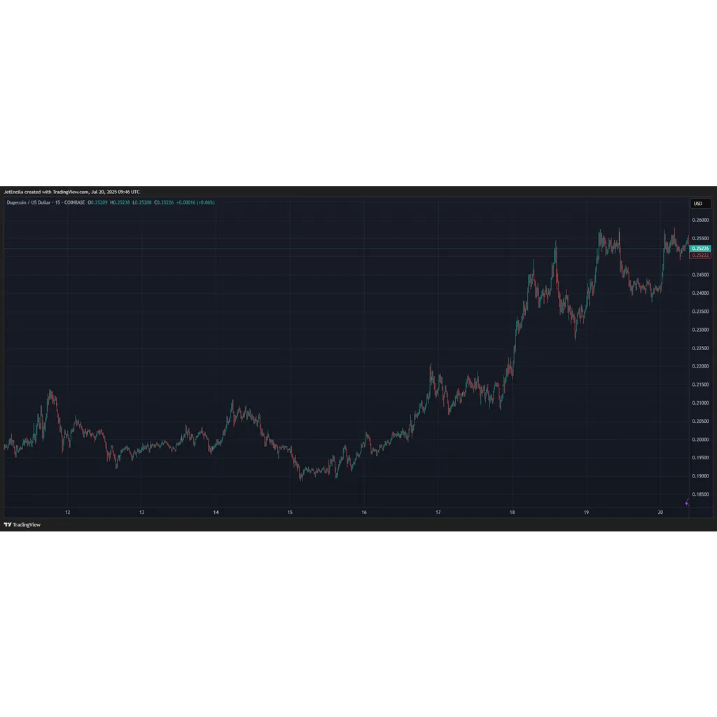 Dogecoin Whale Bets Million After .14M Profit – What’s Going On? Dogecoin Whale Bets Million After .14M Profit – What’s Going On?