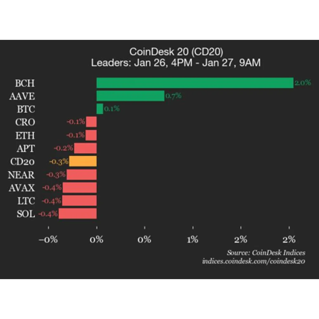 Bitcoin Cash (BCH) Gains 2% While Index Declines Bitcoin Cash (BCH) Gains 2% While Index Declines