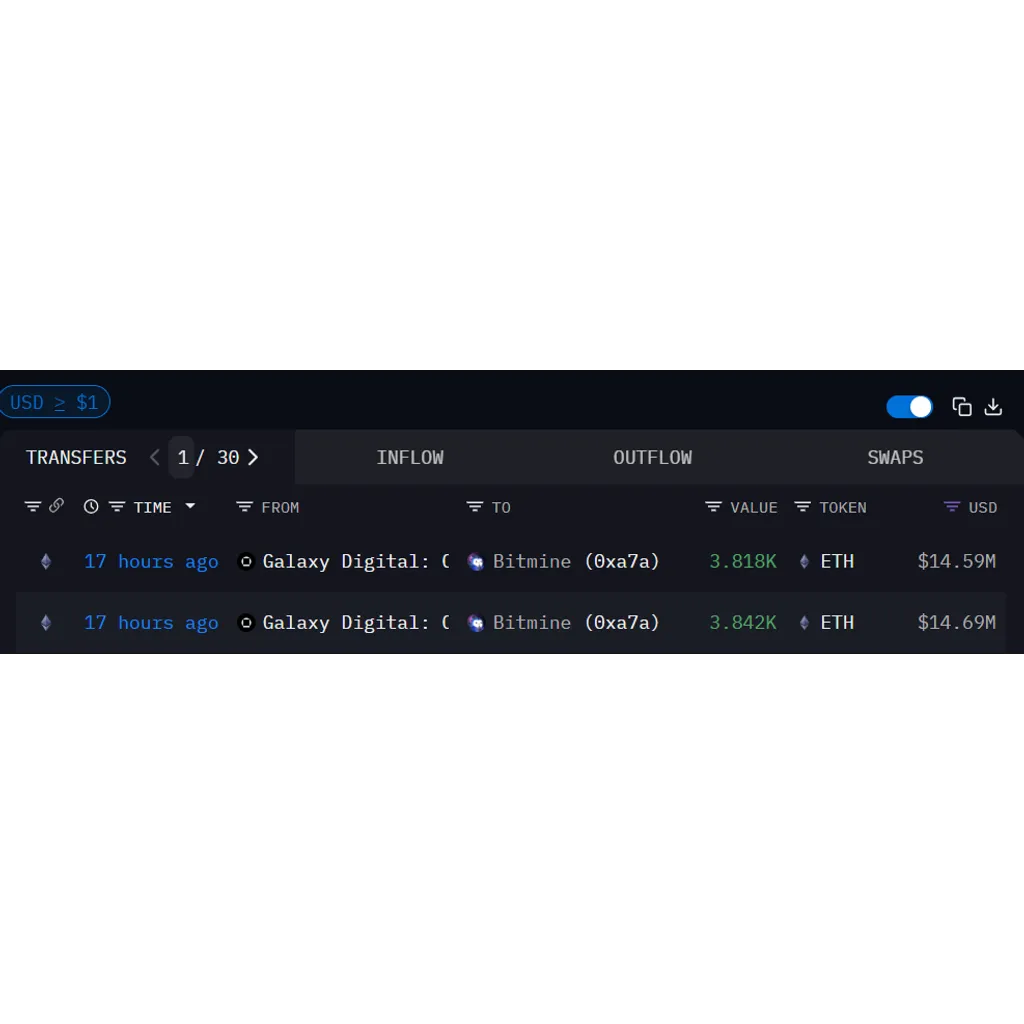 BitMine buys million in Ethereum as Kalshi traders cut K price odds BitMine buys million in Ethereum as Kalshi traders cut K price odds