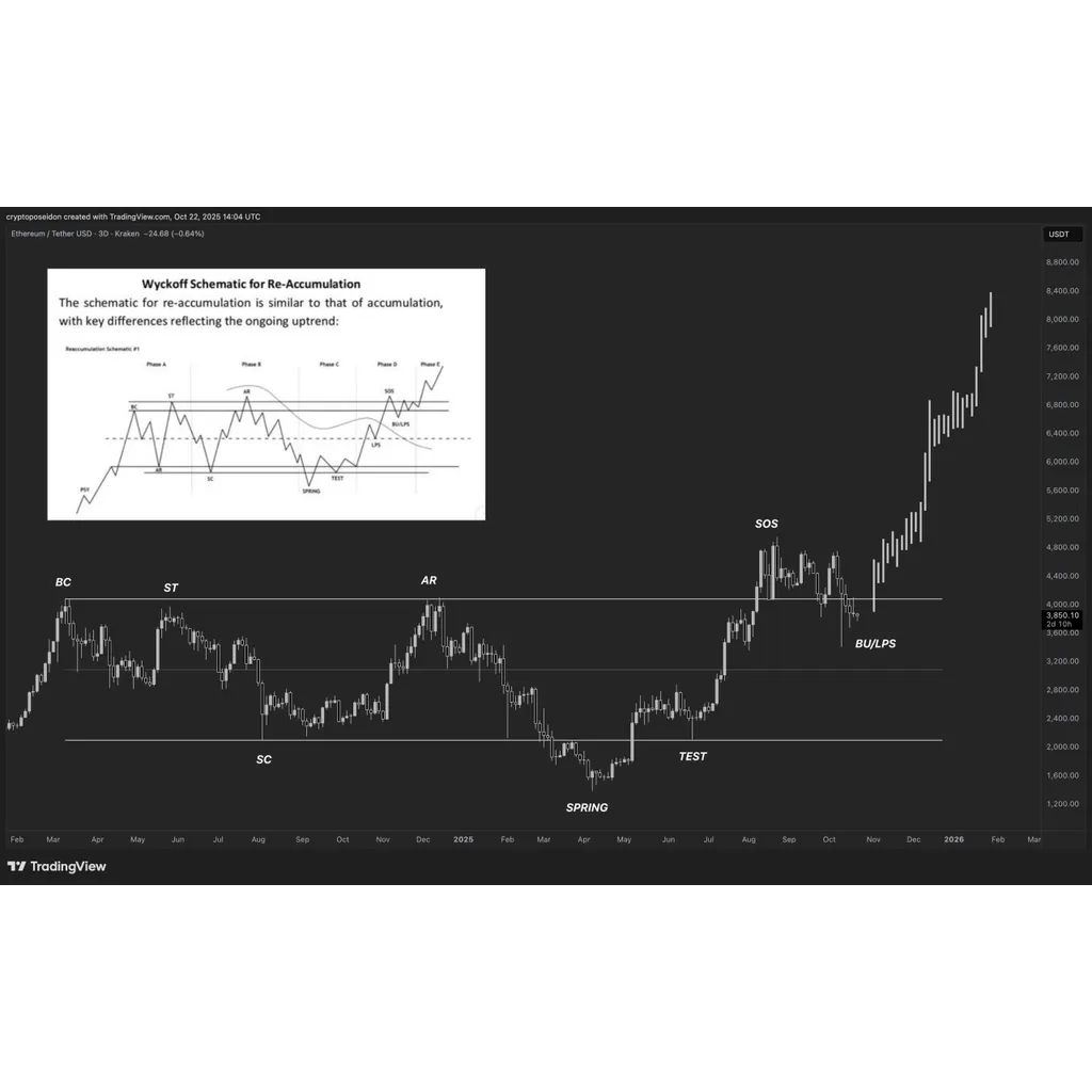 Ethereum price breakout potential emerges from Wyckoff pattern and BlackRock purchase Ethereum price breakout potential emerges from Wyckoff pattern and BlackRock purchase