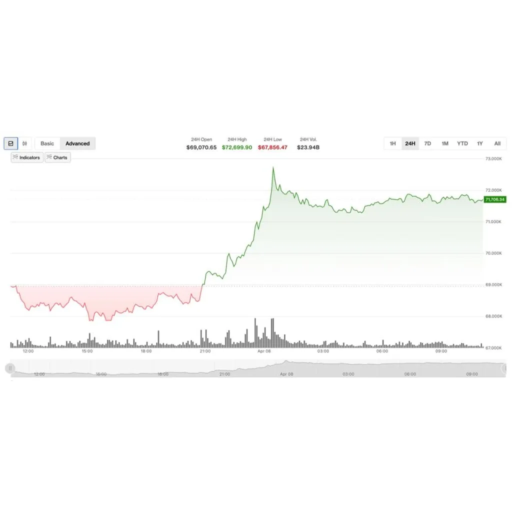 Gemini said Crypto markets surge following two-week ceasefire announcement: Crypto Markets Today Gemini said Crypto markets surge following two-week ceasefire announcement: Crypto Markets Today