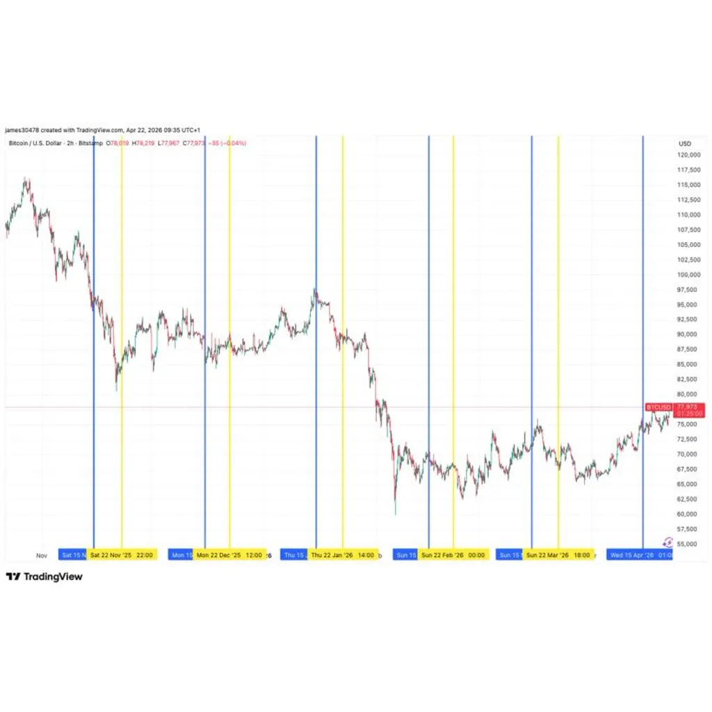 Bitcoin breaks Strategy’s STRC ex-dividend date slump for the first time in six months Bitcoin breaks Strategy’s STRC ex-dividend date slump for the first time in six months