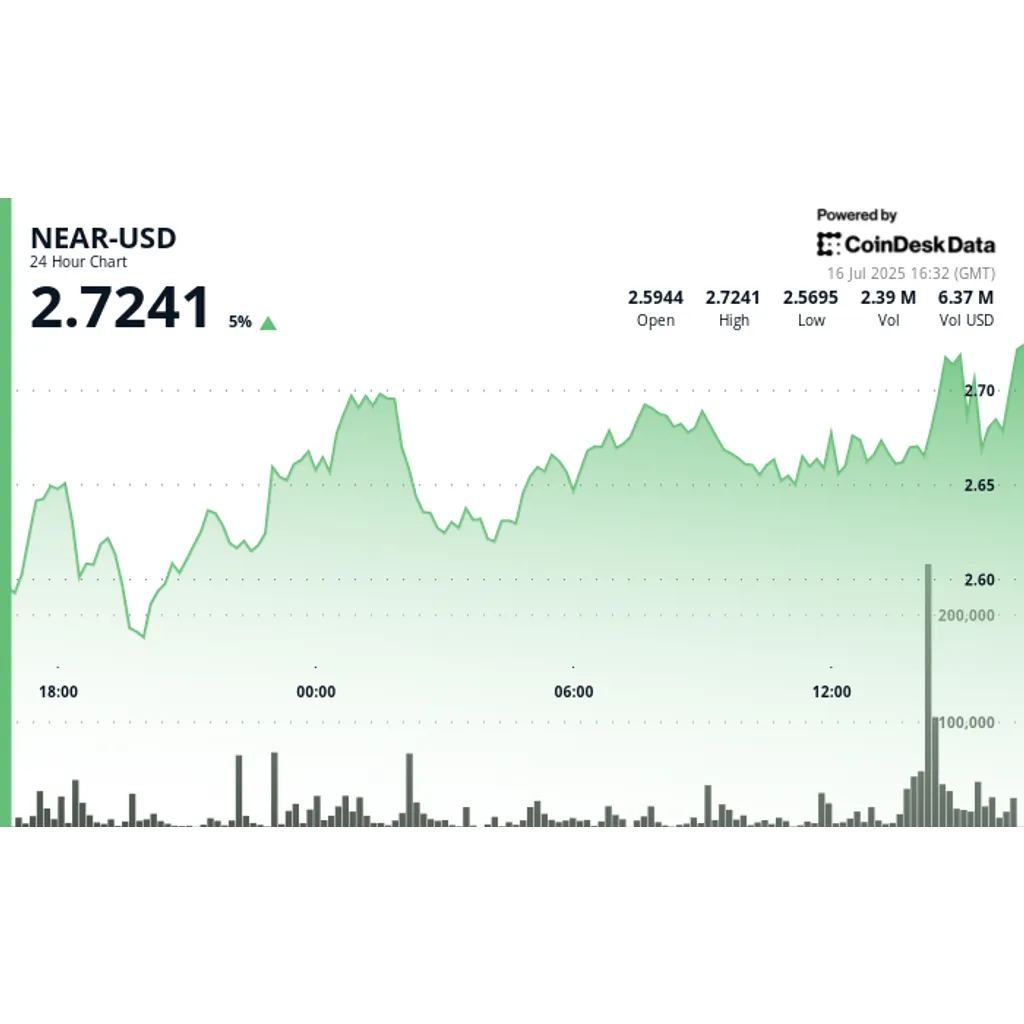 NEAR Surges 8% as Altcoins Turn Bullish NEAR Surges 8% as Altcoins Turn Bullish