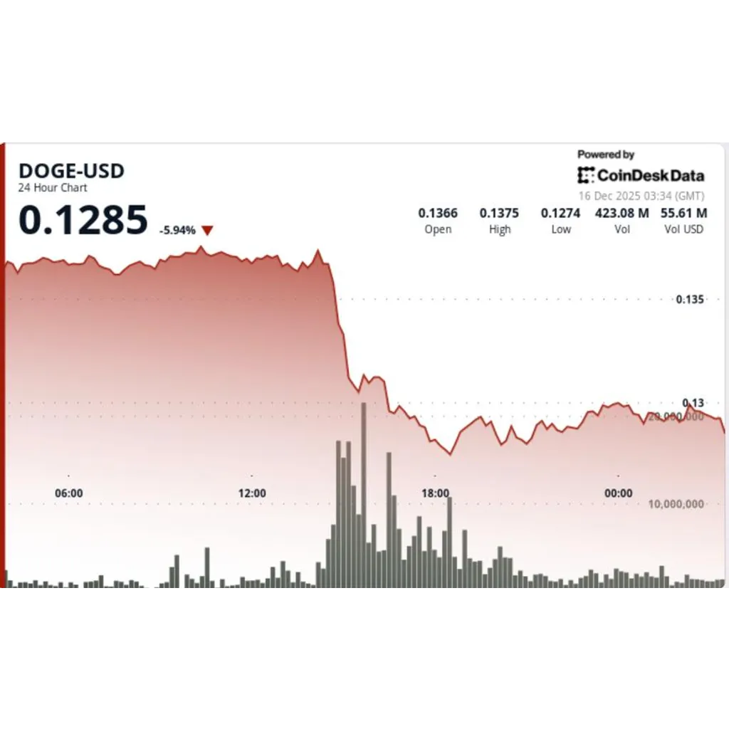 Dogecoin plunge below alt= Dogecoin plunge below alt=