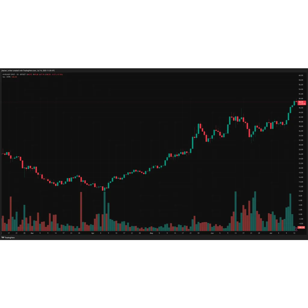 HYPE Heats Up: Major Company Adds Hyperliquid to Its Crypto Treasury Strategy | Bitcoinist.com HYPE Heats Up: Major Company Adds Hyperliquid to Its Crypto Treasury Strategy | Bitcoinist.com
