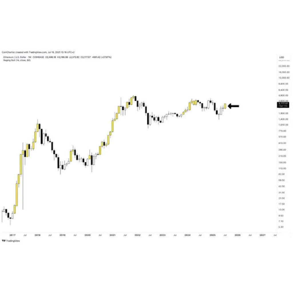 Raging Bull Indicator That Predicted Bitcoin Rise To ATHs Has Just Turned On For Ethereum | Bitcoinist.com Raging Bull Indicator That Predicted Bitcoin Rise To ATHs Has Just Turned On For Ethereum | Bitcoinist.com