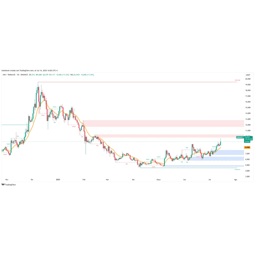 UNI Breaks .00 Amid Cross-Chain Expansion: Coinbase Wallet Backs V4 Testnet and Mobile Upgrade News ETHNews UNI Breaks .00 Amid Cross-Chain Expansion: Coinbase Wallet Backs V4 Testnet and Mobile Upgrade News ETHNews
